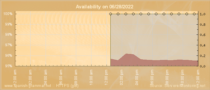 Availability diagram