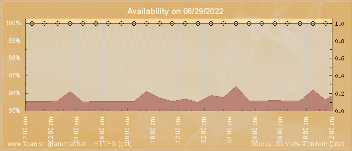 Availability diagram