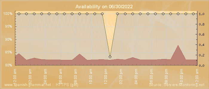 Availability diagram