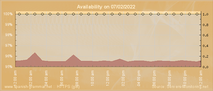 Availability diagram