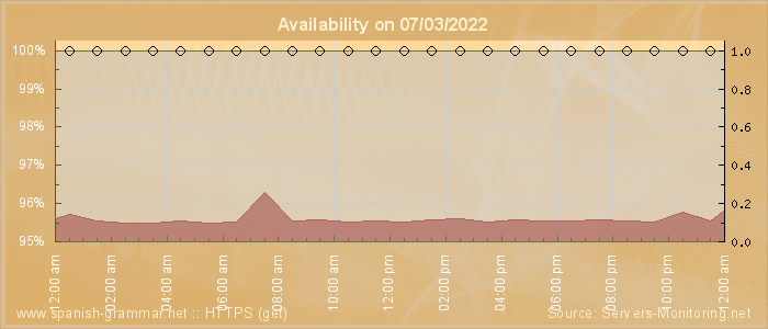 Availability diagram