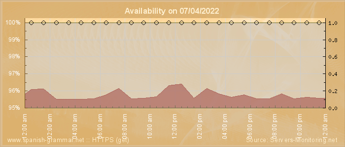 Availability diagram