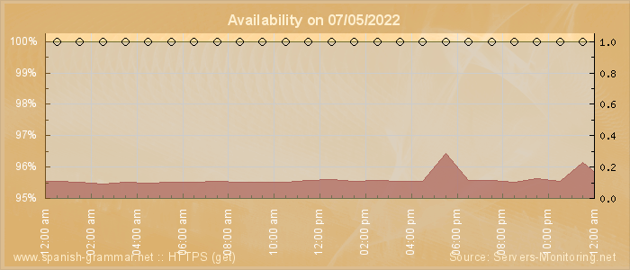 Availability diagram