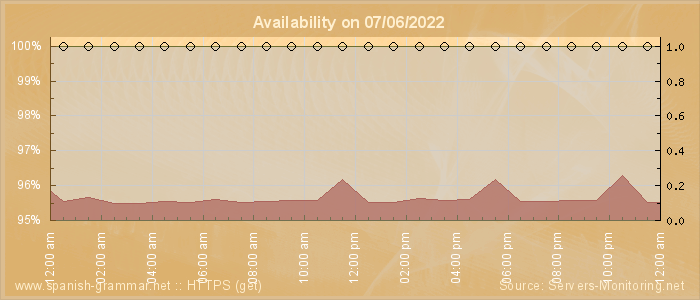 Availability diagram