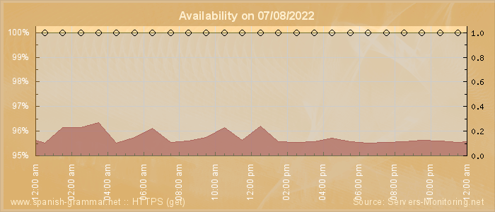 Availability diagram