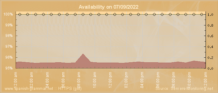 Availability diagram