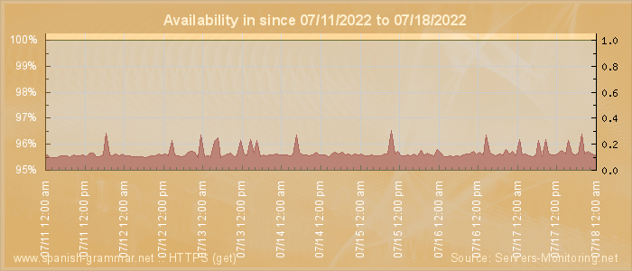 Availability diagram