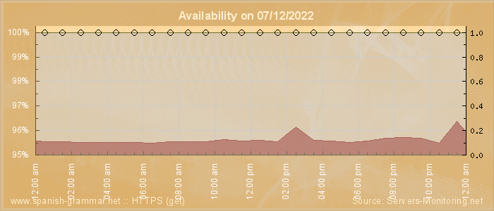 Availability diagram