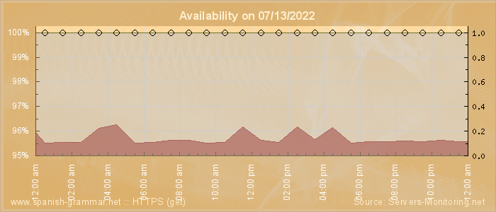 Availability diagram