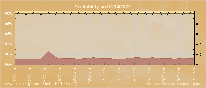 Availability diagram