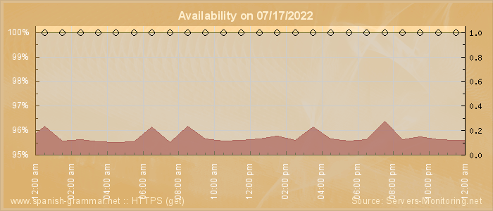 Availability diagram