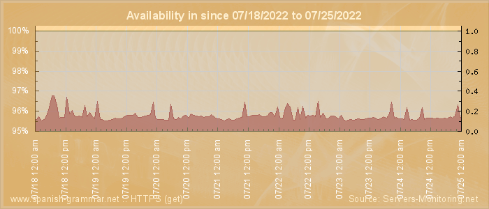 Availability diagram