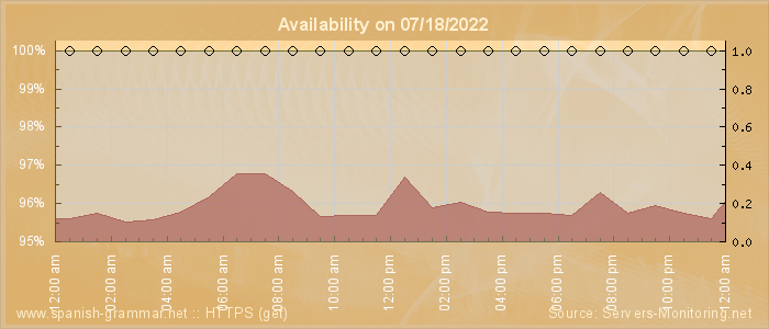 Availability diagram