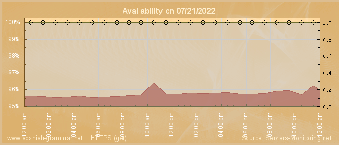 Availability diagram