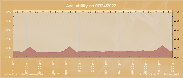 Availability diagram