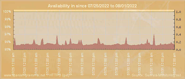 Availability diagram