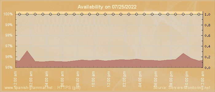 Availability diagram