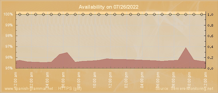 Availability diagram