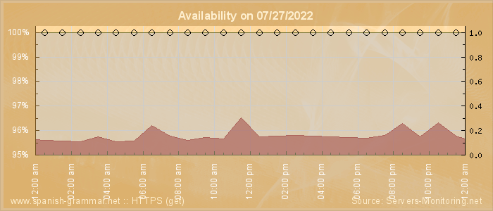 Availability diagram