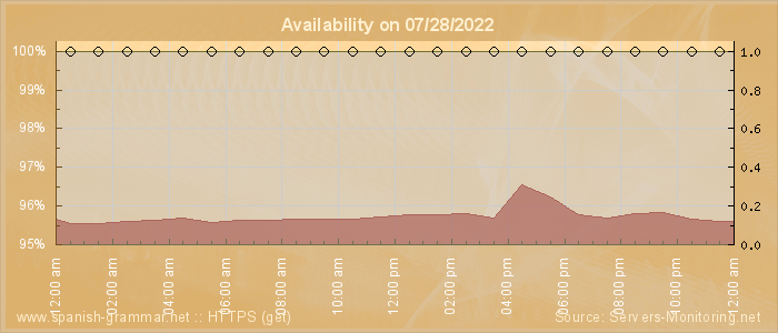 Availability diagram