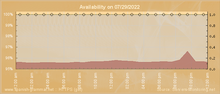 Availability diagram