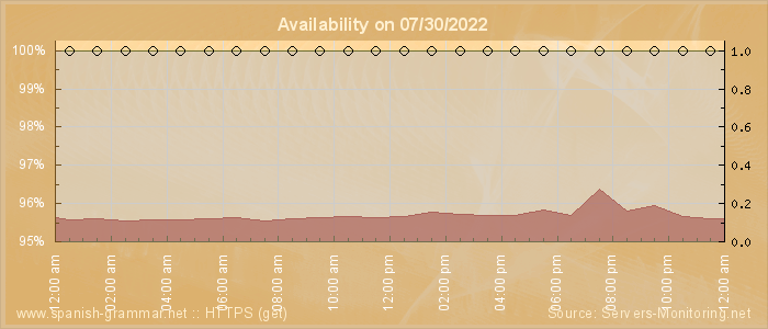 Availability diagram