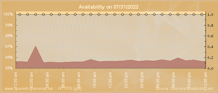 Availability diagram