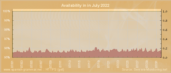 Availability diagram