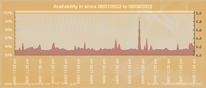 Availability diagram