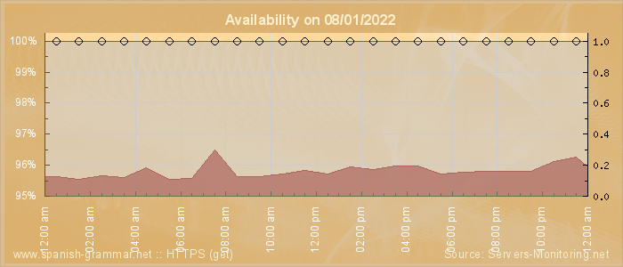 Availability diagram