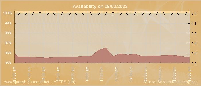 Availability diagram