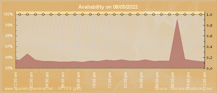 Availability diagram