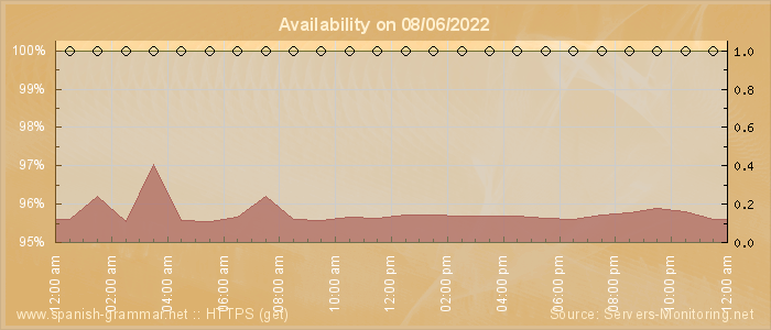 Availability diagram