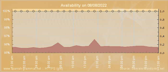 Availability diagram