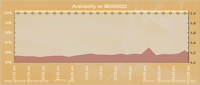 Availability diagram