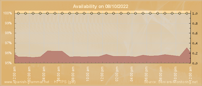 Availability diagram