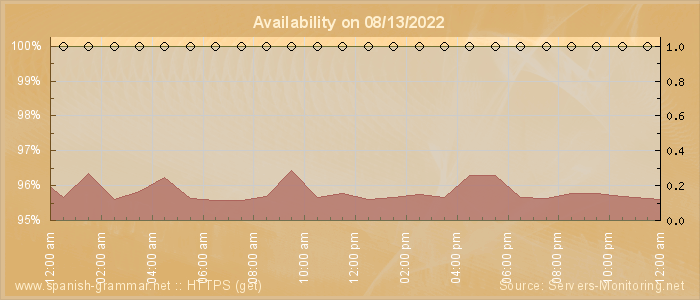 Availability diagram