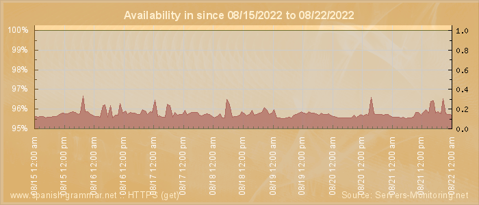 Availability diagram