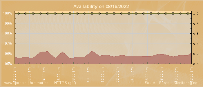 Availability diagram