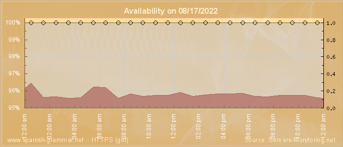 Availability diagram