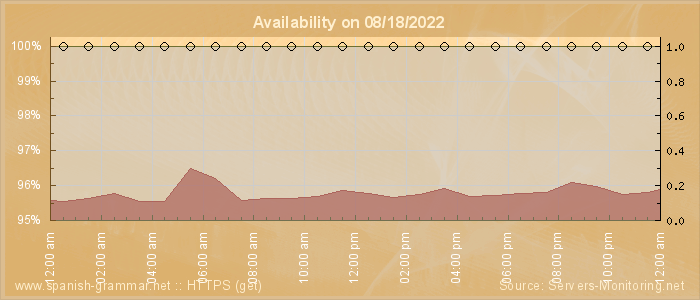 Availability diagram