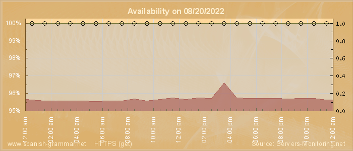 Availability diagram