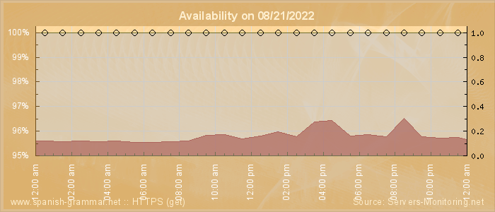 Availability diagram