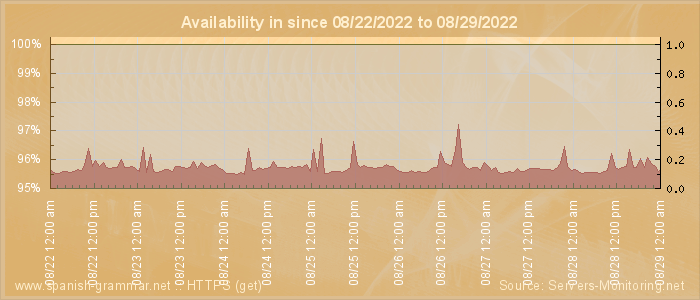 Availability diagram