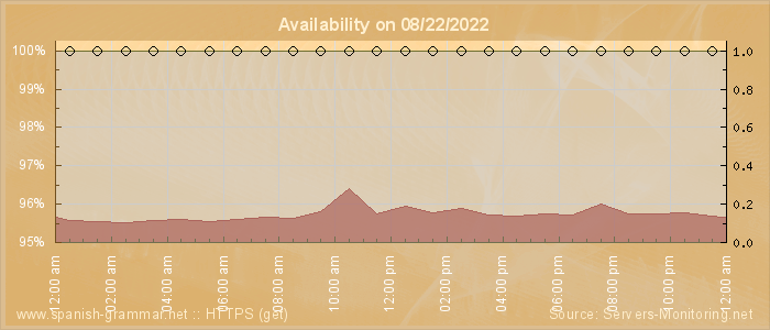 Availability diagram