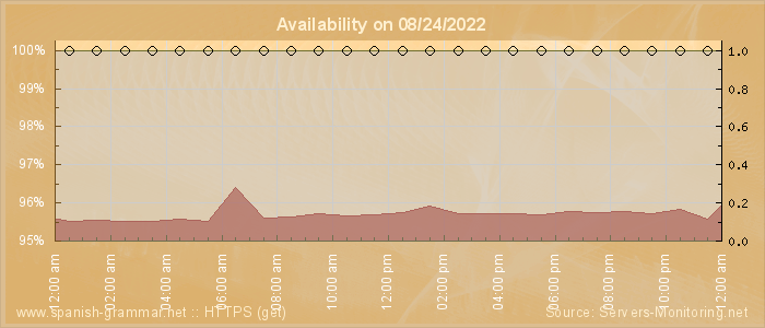 Availability diagram