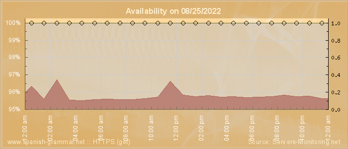 Availability diagram