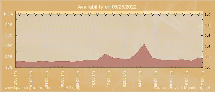 Availability diagram