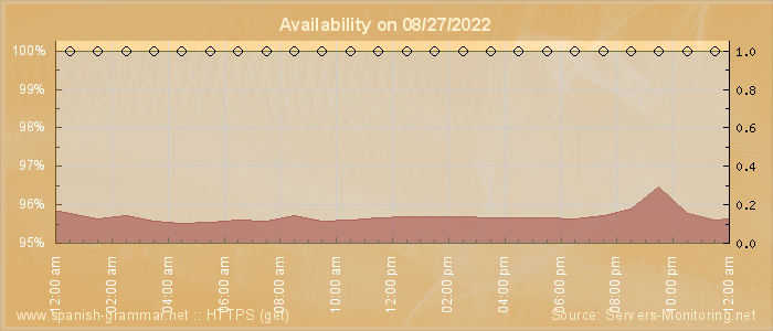 Availability diagram