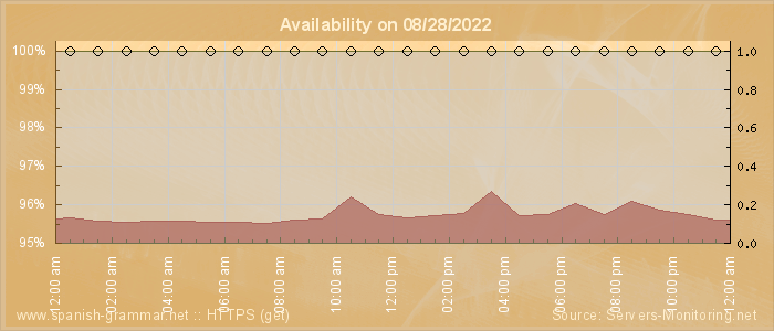 Availability diagram